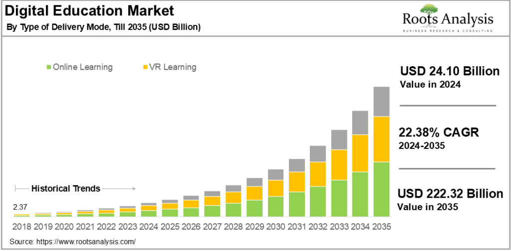 Digital Education market